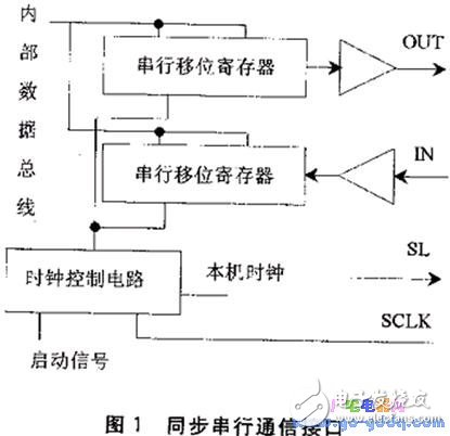 Analysis and evaluation method of communication performance of single chip microcomputer