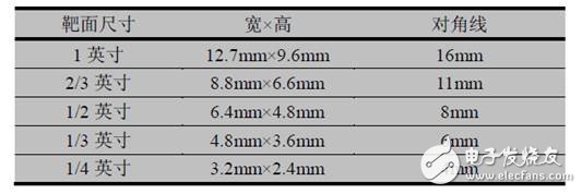 Industrial camera division and common categories