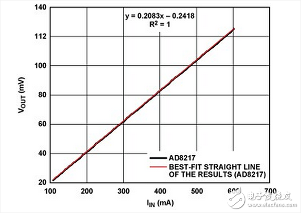 Low current test results obtained with AD8217 in Figure 3b