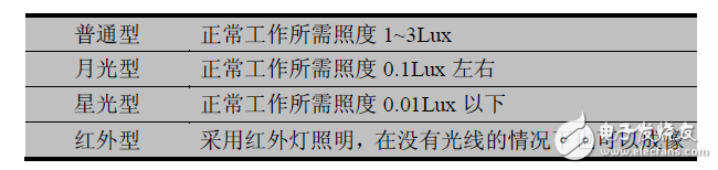 Industrial camera division and common categories