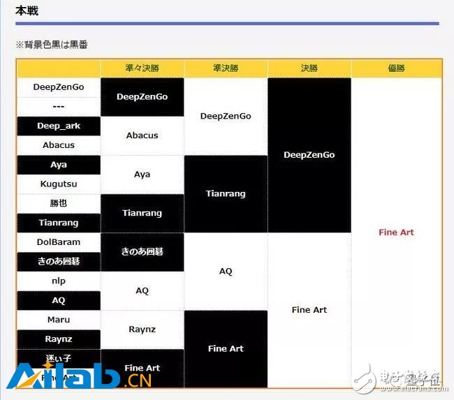 Ke Jie announced that it will once again compete with Go AI in April next year.