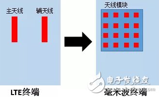 5G millimeter wave spectrum division Millimeter wave terminal technology test program analysis