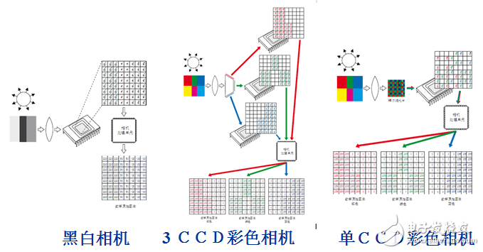 Industrial camera division and common categories