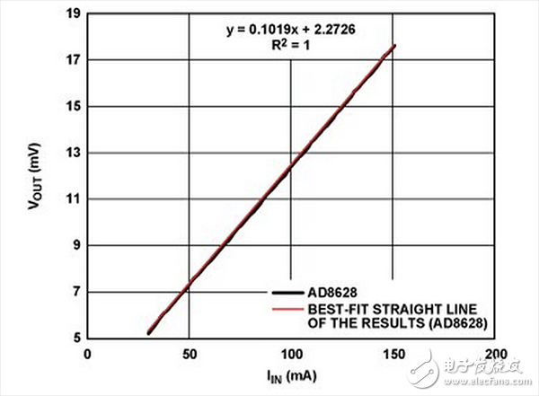 Low current test results obtained with the AD8628 in Figure 1.