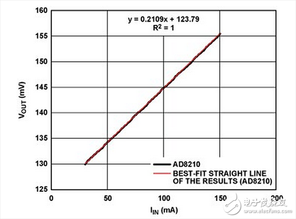 Low current test results using the AD8210 in Figure 2b