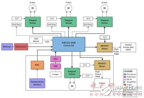 The overall block diagram of DLP 3D printer