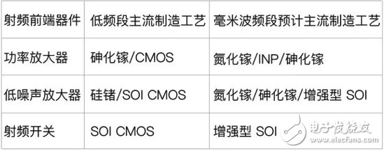 5G millimeter wave spectrum division Millimeter wave terminal technology test program analysis