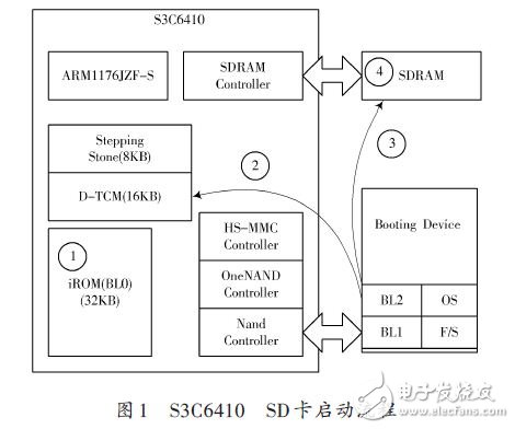 Boot SD card startup migration analysis and function