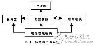 Grain temperature system based on wireless sensor network