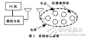 Grain temperature system based on wireless sensor network