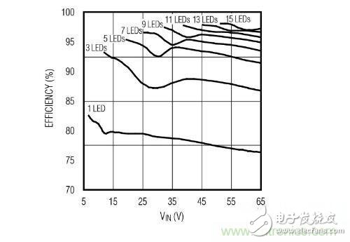 What are the benefits of using PoE technology to power LEDs?