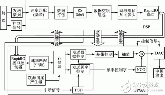 Figure 3 Block diagram of the frequency hopping transmitter