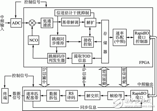 Figure 4 Block diagram of the frequency hopping receiver