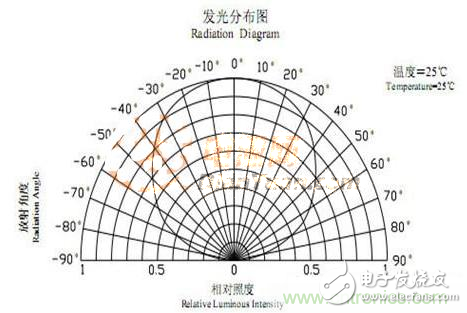 Novices must know: five mainstream packages of LEDs