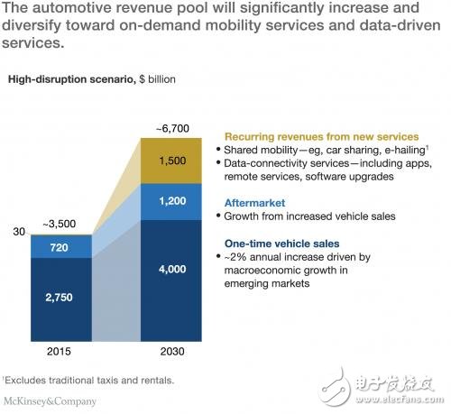 Driverless car market trend and forecast analysis