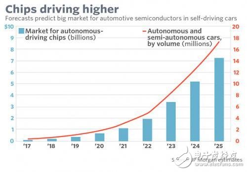 Driverless car market trend and forecast analysis