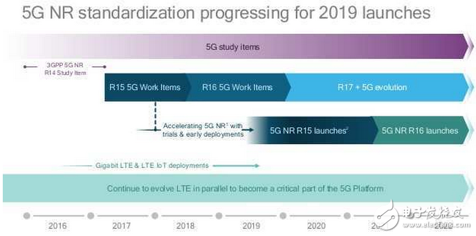 The first batch of 5G mobile devices will not be officially launched until 2020