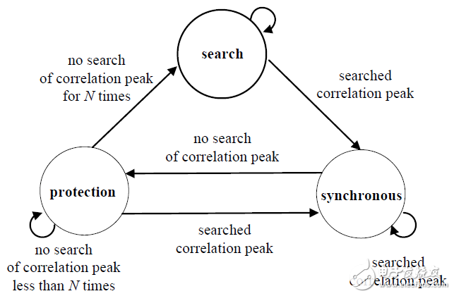 Figure 3 Three-state synchronization diagram