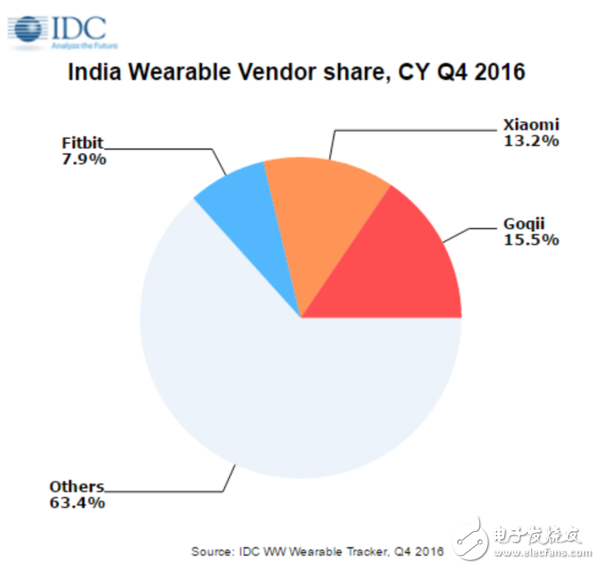 India's wearable market Goqii sales first, Xiaomi second