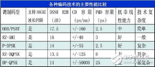 The starting point of 100G ultra-high speed communication