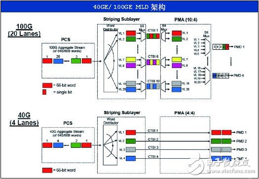 The starting point of 100G ultra-high speed communication