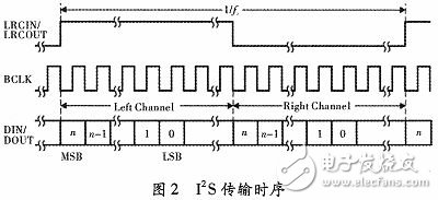 Design of PCI-I2S audio system based on FPGA