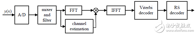 Figure 1 SC-FDE system block diagram