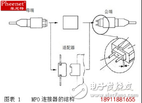 About the structure of Finnet MPO fiber connector