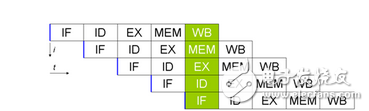 Reading a processor pipeline