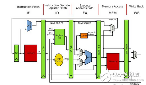 Reading a processor pipeline