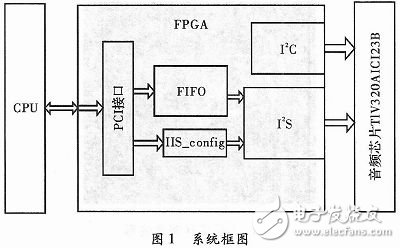 Design of PCI-I2S audio system based on FPGA