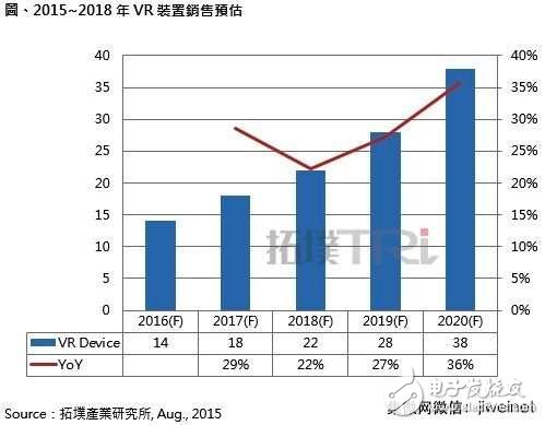 Estimation of VR device shipments from 2015 to 2018