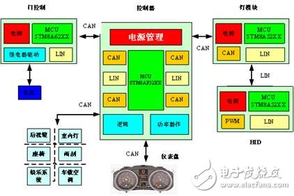 STM8A and TI/ROHM based vehicle body central control system solution