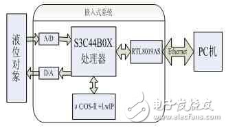 Figure 1 Structure diagram of remote liquid level monitoring system