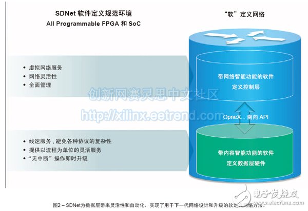 Figure 2 â€“ SDNet brings flexibility and automation to the data layer, enabling soft-defined networking for next-generation network design and upgrades