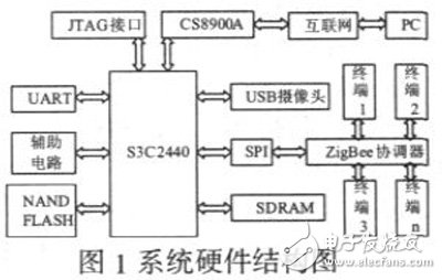 Smart home system based on S3C2440A and ZigBee technology