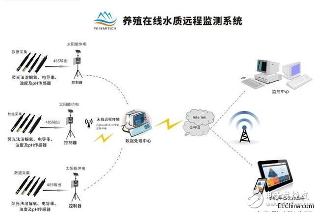 What is the new role of sensors in the aquaculture industry?