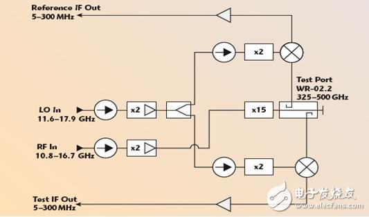 325-500GHz vector network analyzer frequency expansion system