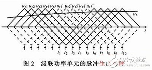 Multi-level converter pulse generation method based on FPGA