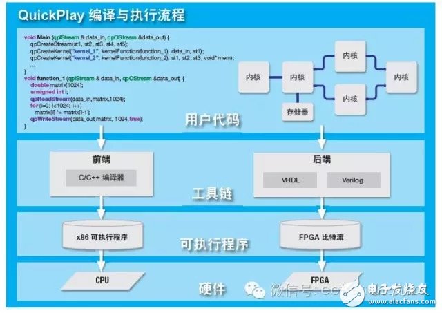 Figure 2 â€“ QuickPlay uses a simple and intuitive design flow.