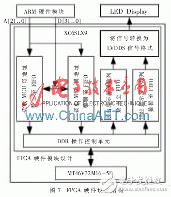 The FPGA hardware design module is mainly composed of a piece of Xilinx's XC6SLX9 chip and a piece of Magnesium's MT46V32M16-5B