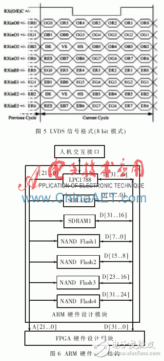 The ARM hardware design part is mainly composed of an ARM chip 1788, four 8-bit NAND Flash memory chips and two 16-bit SDRAM