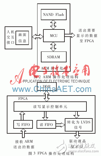 ARM operation processing structure / FPGA operation processing structure