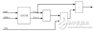 Figure 2 FPGA two-stage method for function calculation