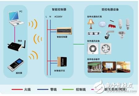 Difficulties: The lighting market's demand for intelligent lighting has not yet formed