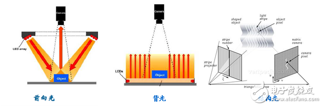 Light source and lighting system in machine vision