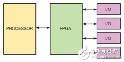Figure A: In the standard hardware architecture of the figure, the combination of processor and FPGA provides flexibility, while standardization allows the use of higher-order tools to achieve significant benefits in the design process. The processor allows existing code link libraries to be reused, while FPGAs allow flexible implementations of custom algorithms.
