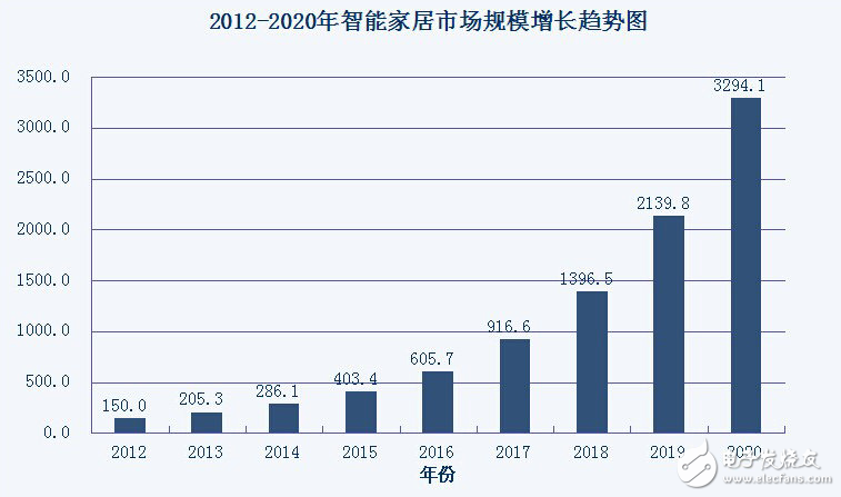 Smart home market scale growth trend chart