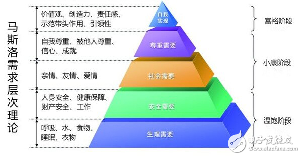 Maslow's hierarchy of needs