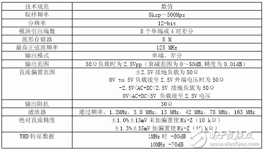 Deep analysis of ADC testing techniques in SOC